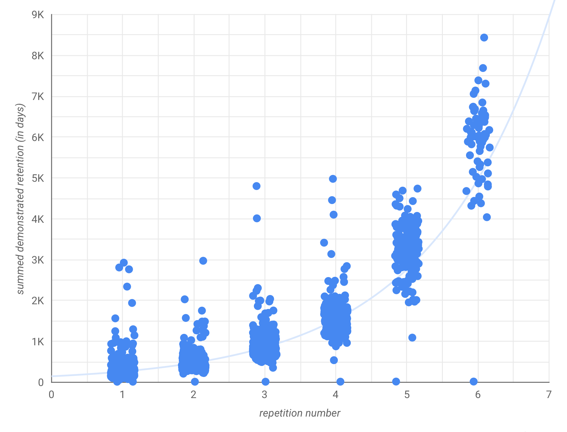 Graph depicting exponentially-rising demonstranted retention