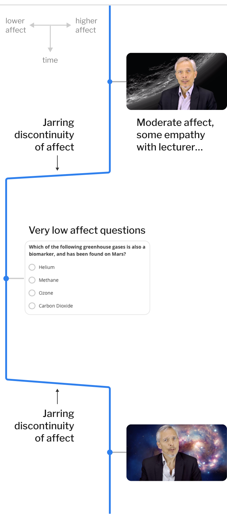 Graph highlighting the sharp affective transitions between the lectures and the very low affect questions