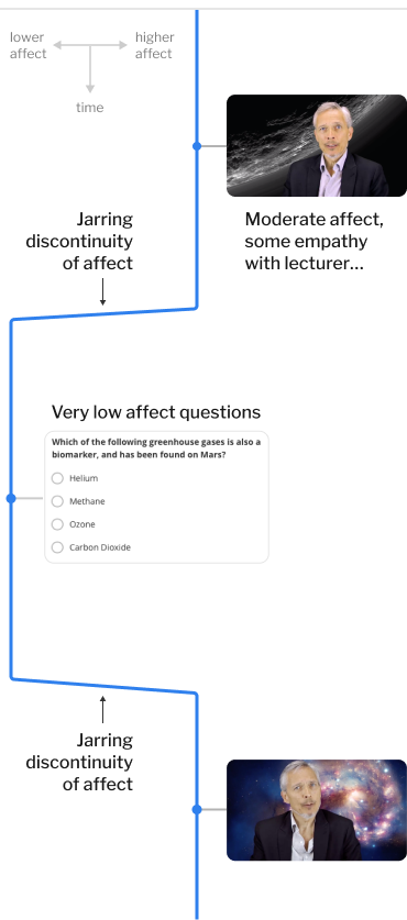 Graph highlighting the sharp affective transitions between the lectures and the very low affect questions