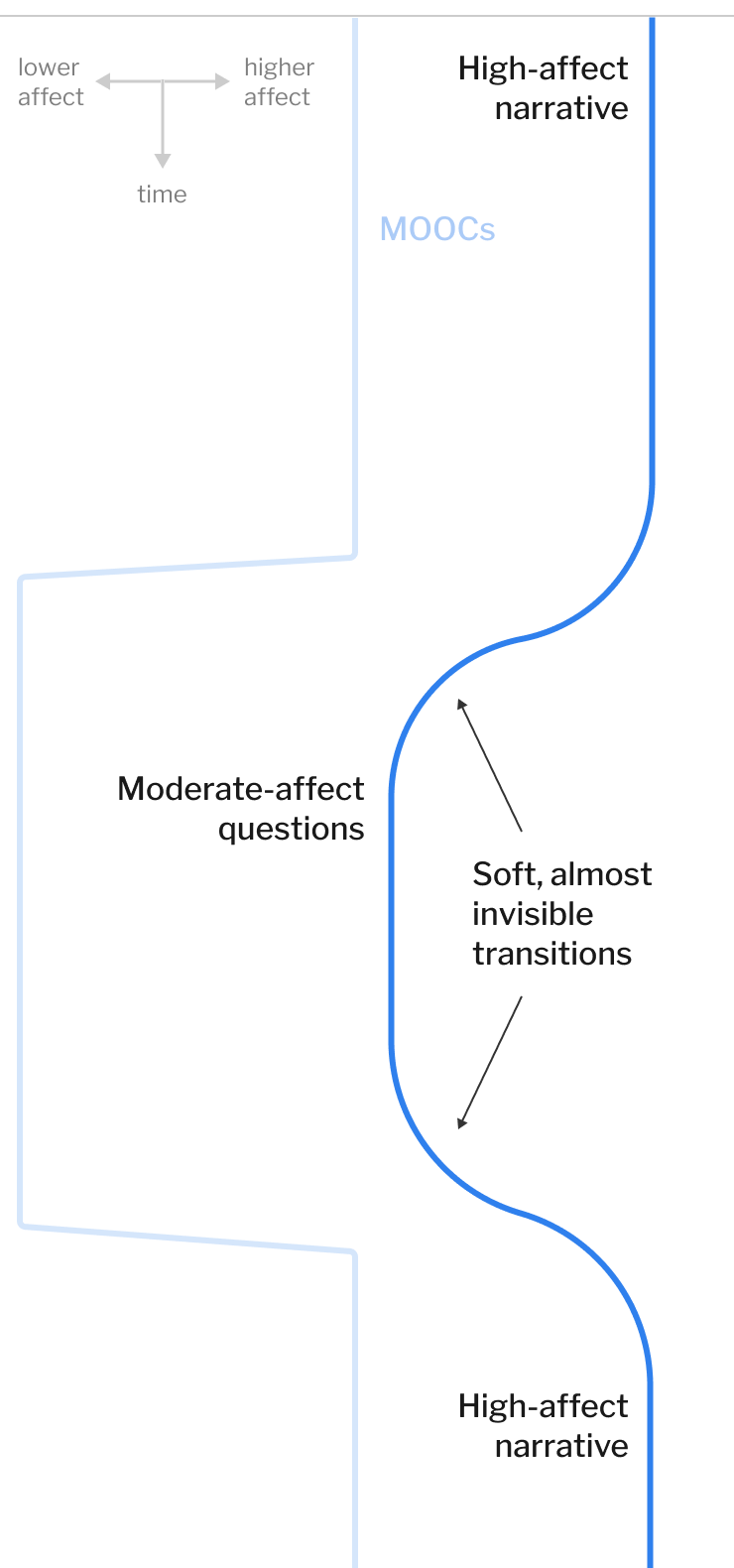 Hypothetical graph depicting smoother affective transitions and higher overall affect
