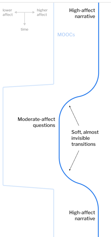 Hypothetical graph depicting smoother affective transitions and higher overall affect